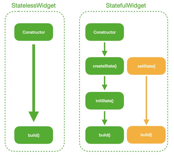 StatelessWidget和StatefulWidget区别