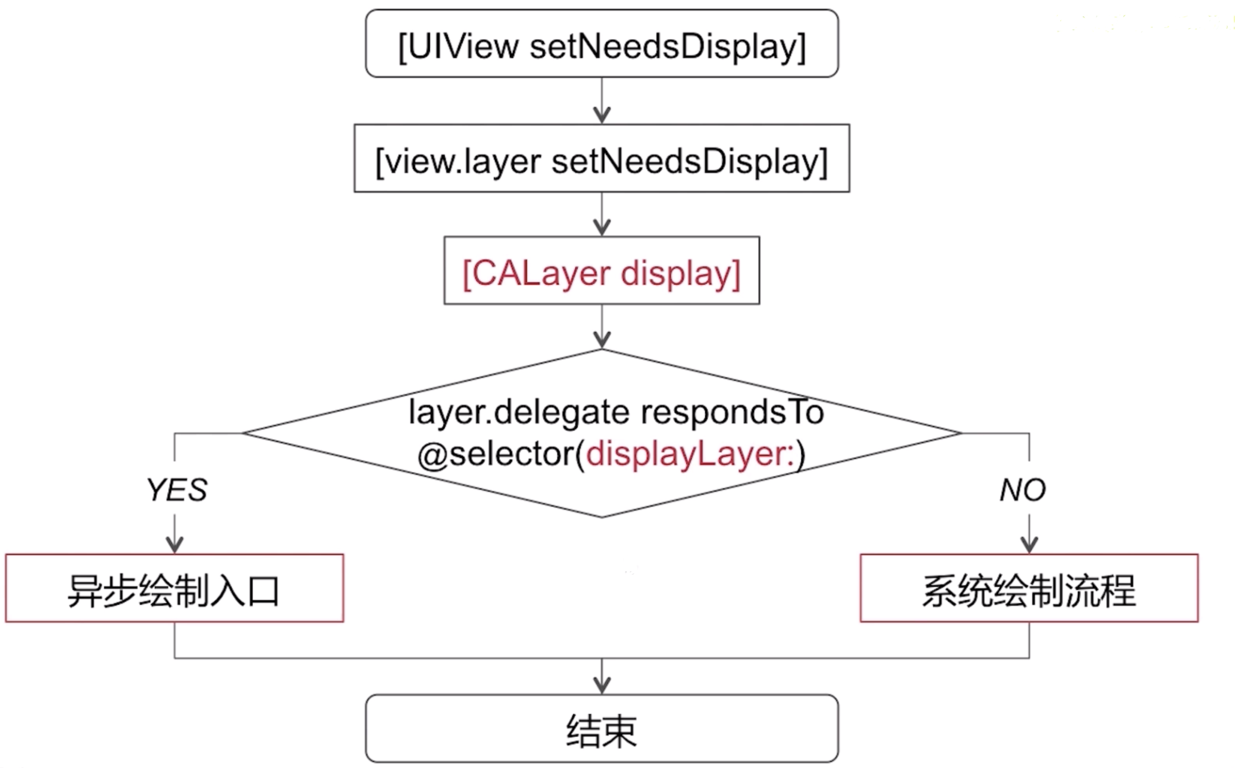 UIView的绘制原理