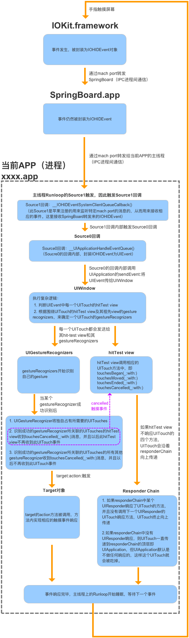 图1-事件的生命周期