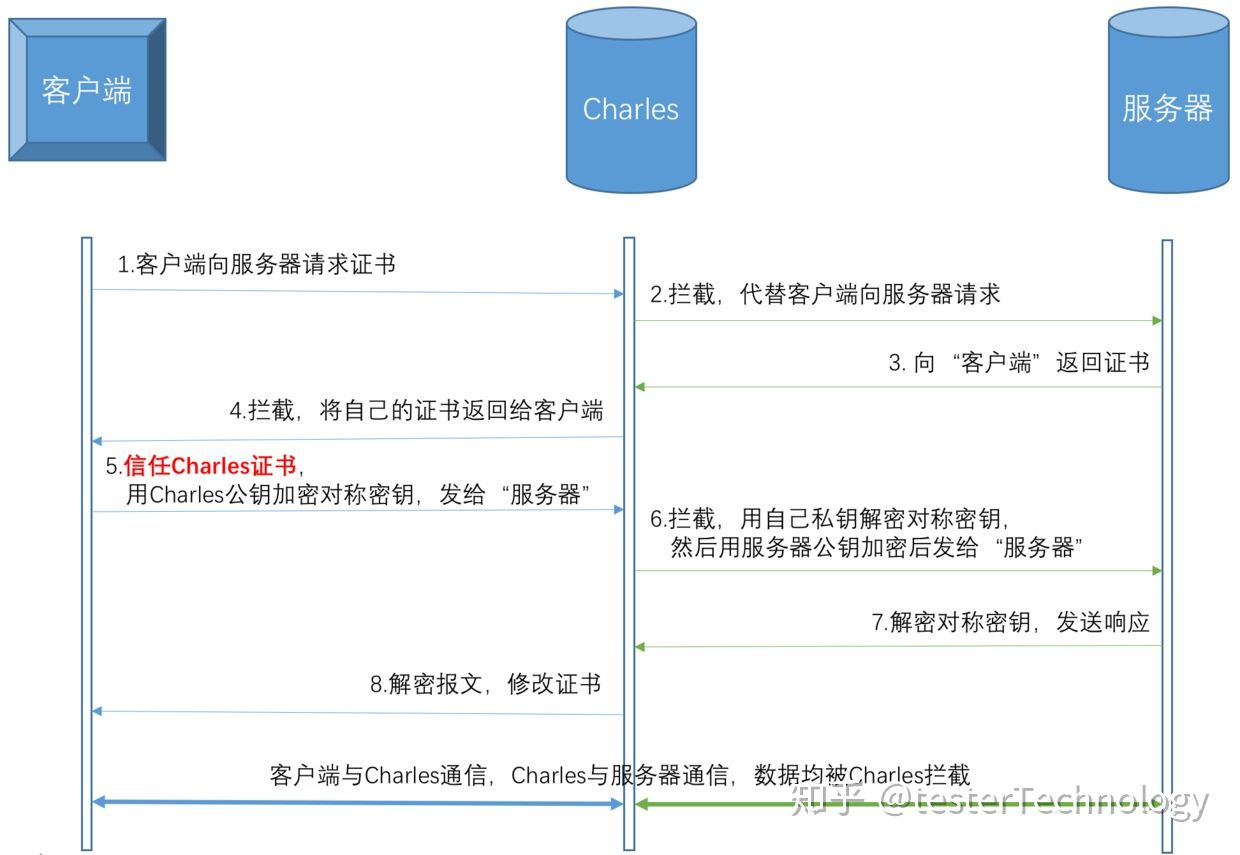 抓包的原理